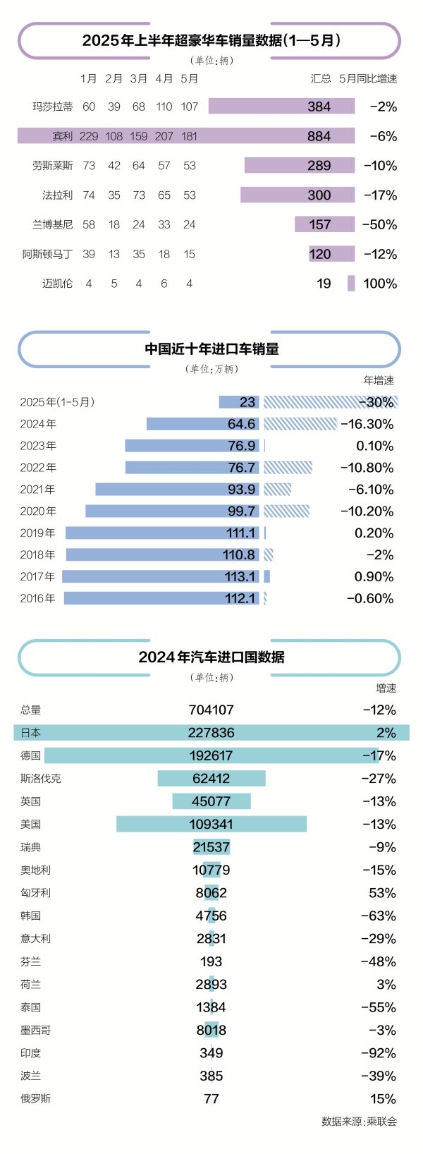 配资网络炒股 消费税90万起征，超豪华进口车何去何从？