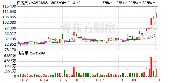 配资网络炒股 百度股价创今年新高！李彦宏700万元重奖技术团队