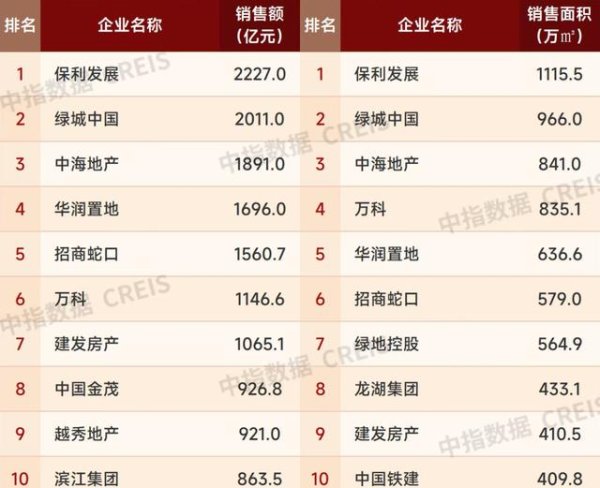 配资公司选配资配资 “银十”百强房企销售总额环比增长3.7% 保利发展仍居榜首